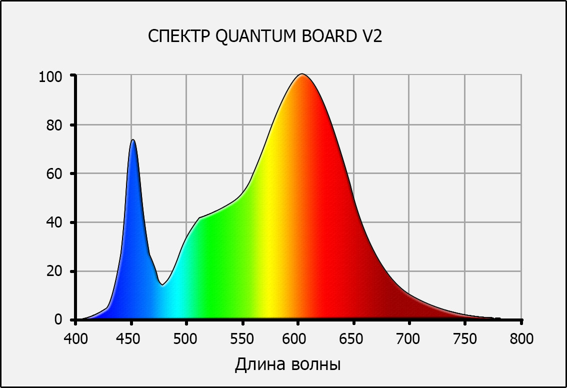 Спектр Quantum Board Quantum Led V2 Samsung LM301B